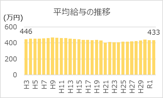 平均給与の推移