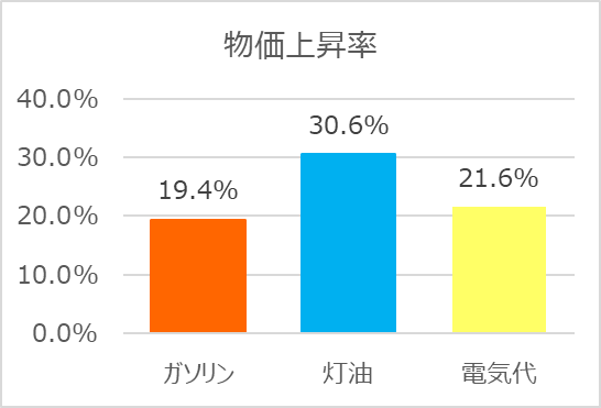 物価上昇率
